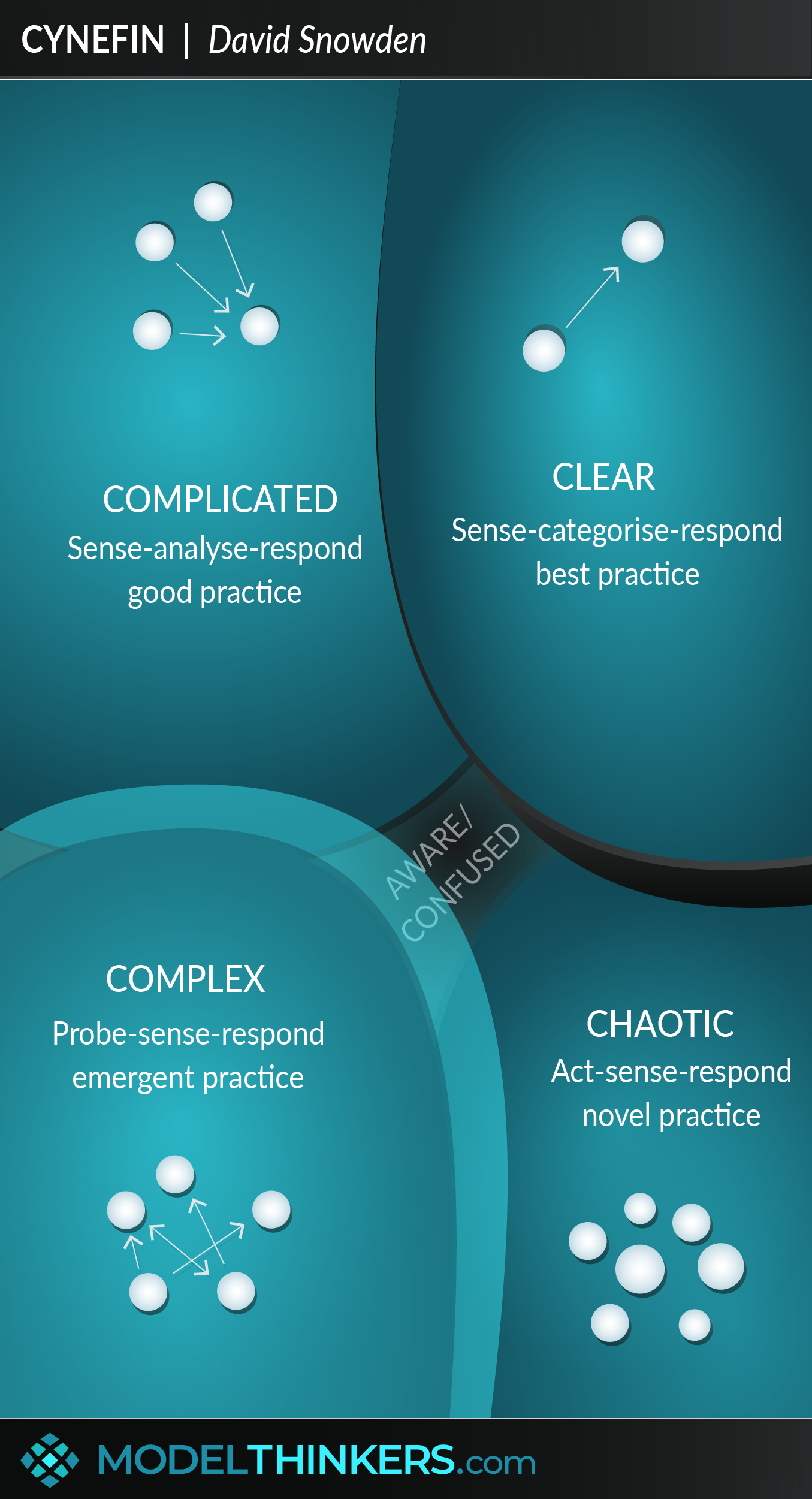 Cynefin Framework