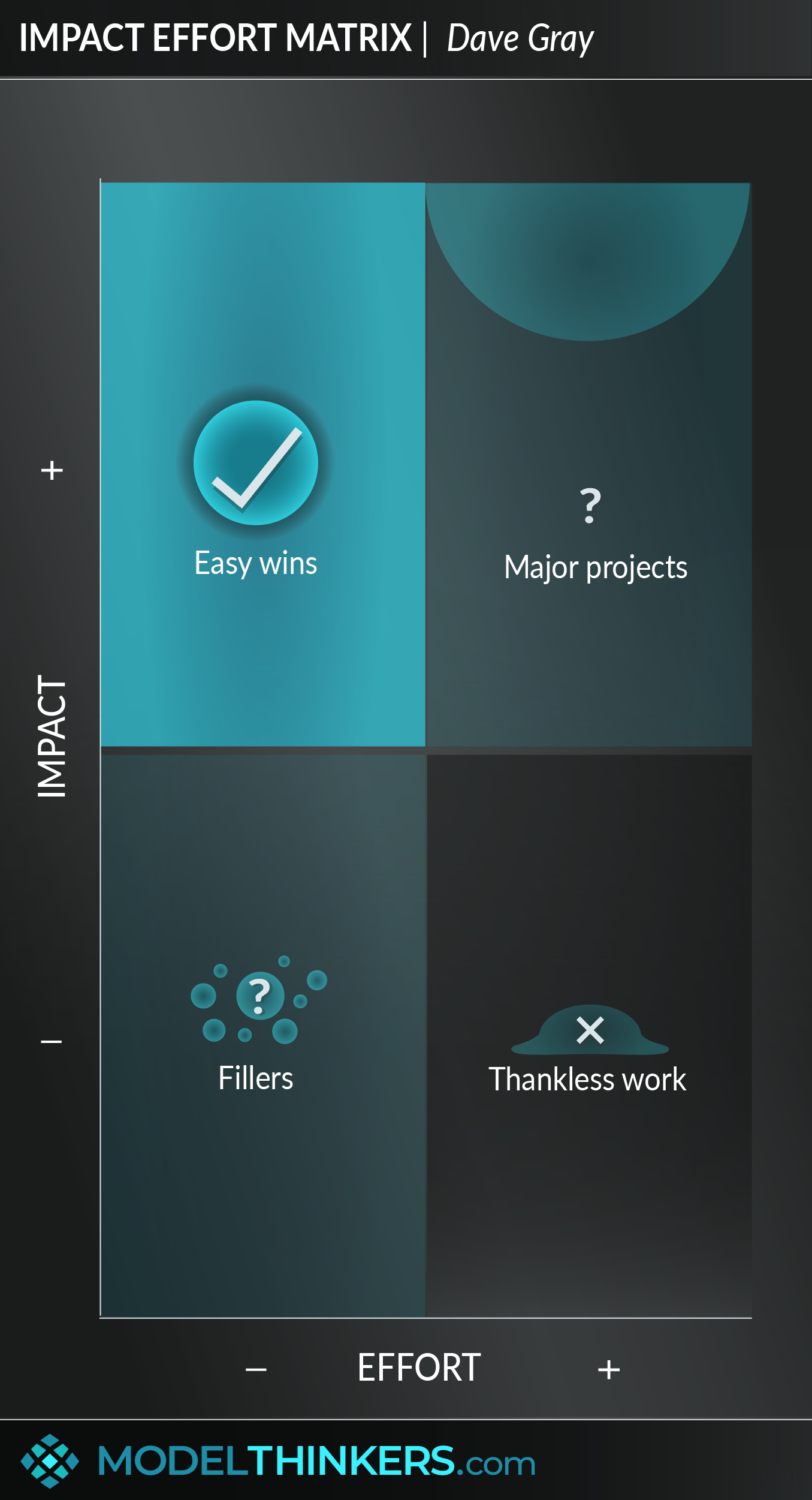 Impact Effort Matrix