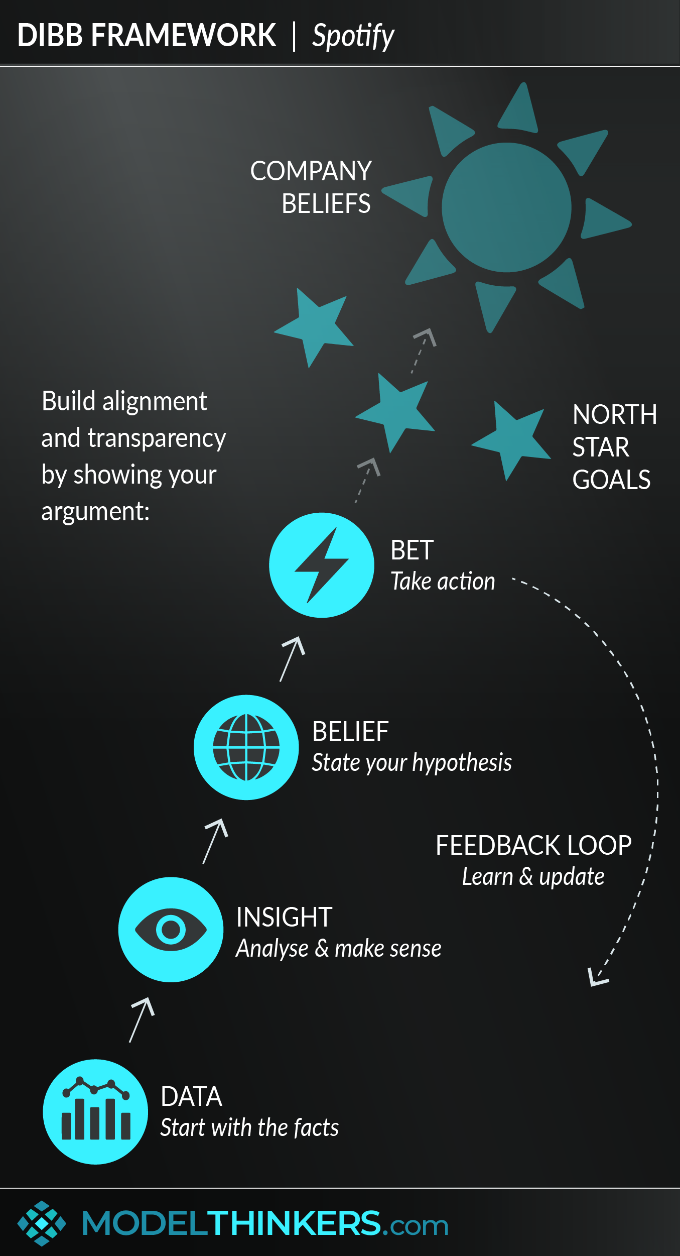 DIBB Framework