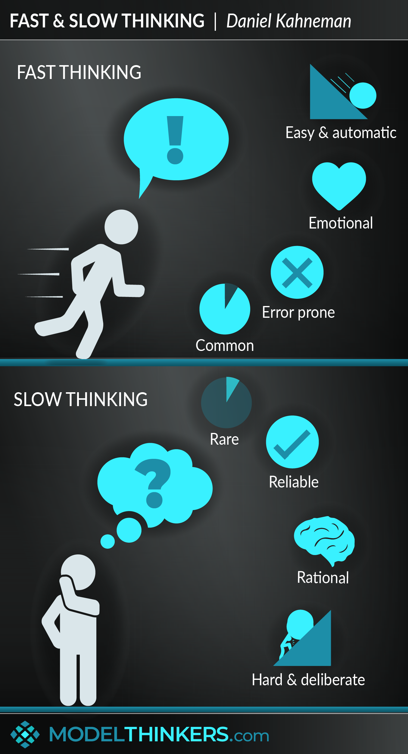 Fast and Slow Thinking