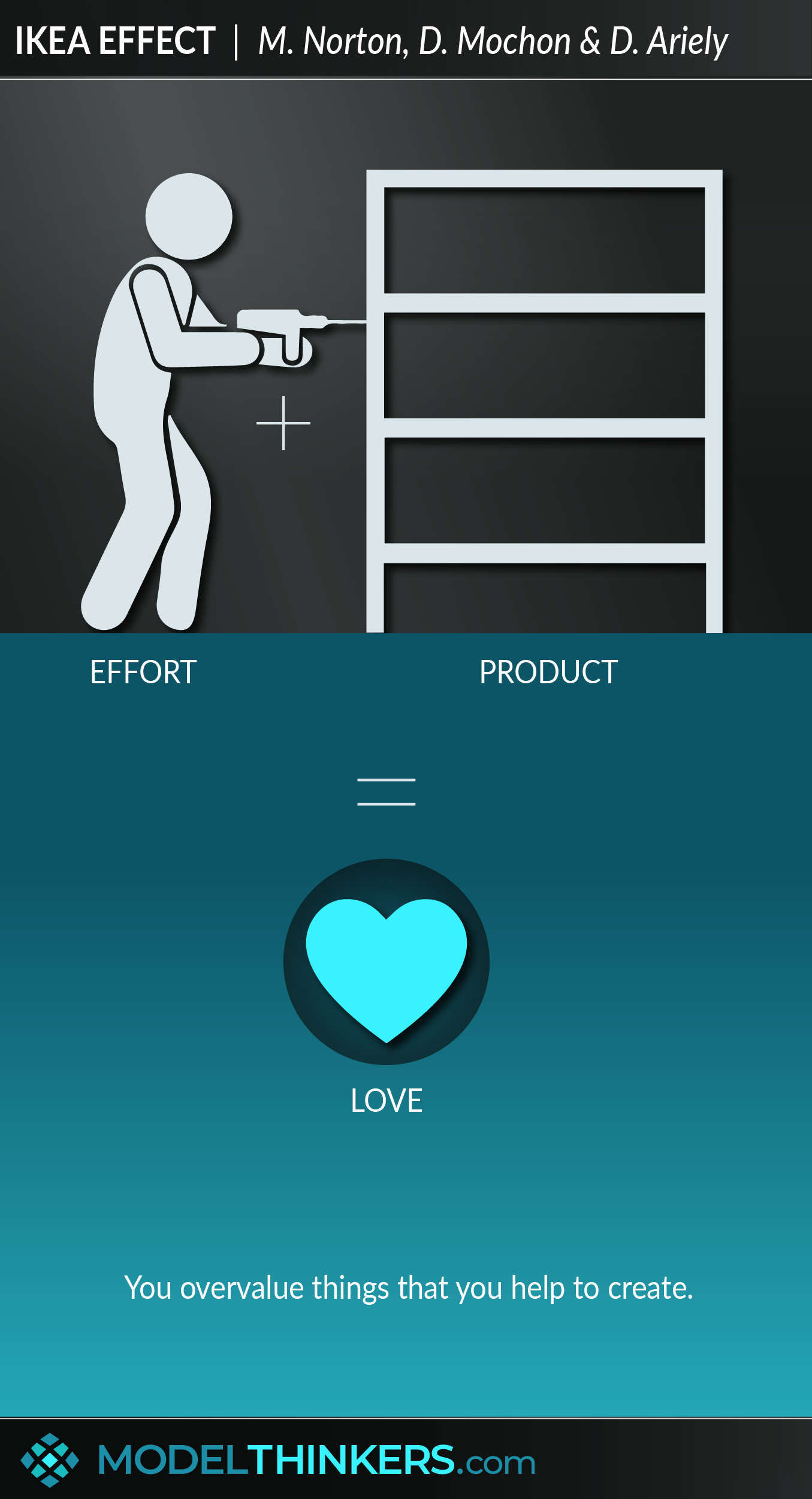 IKEA Effect
