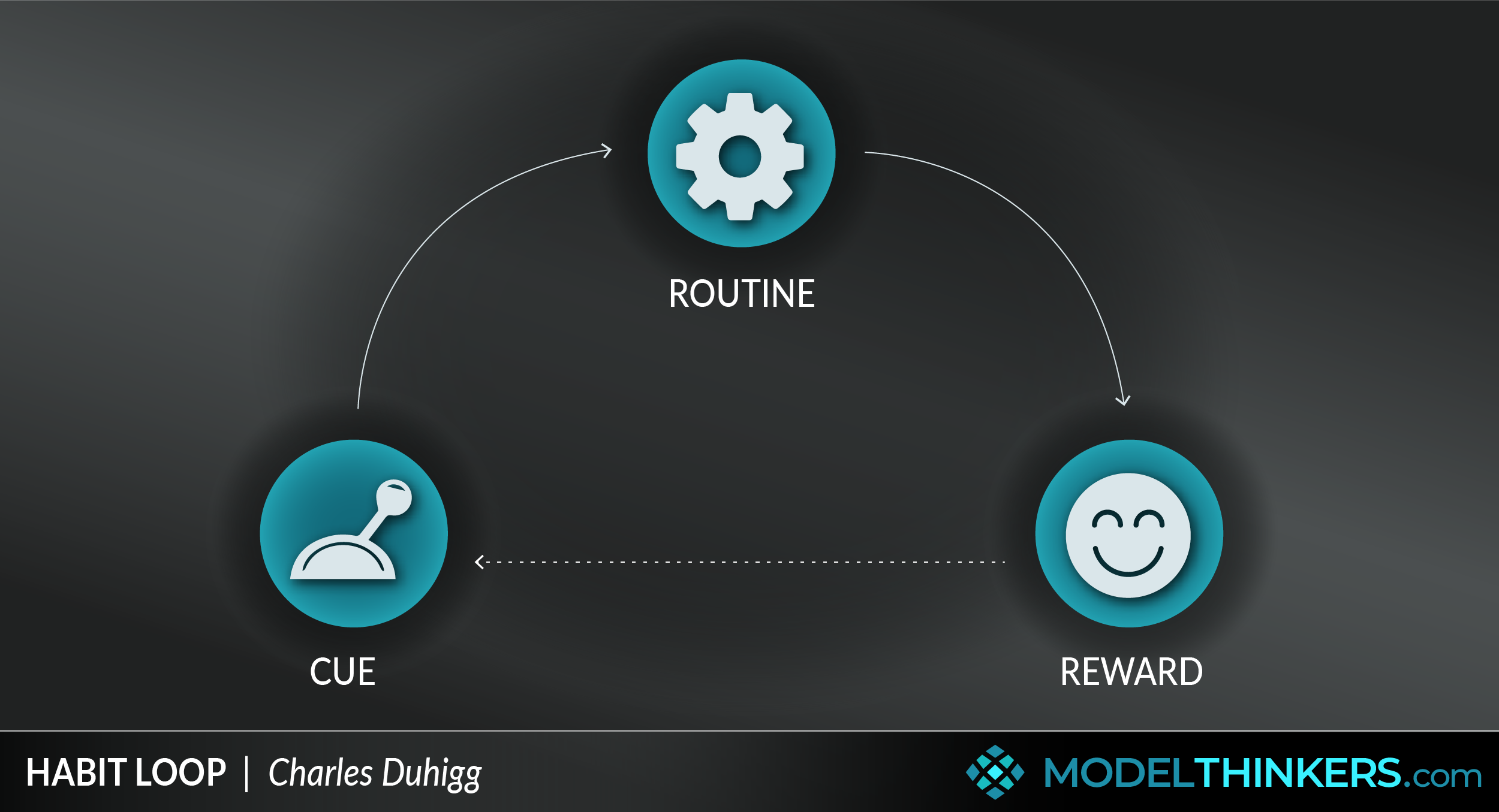 Habit Loop