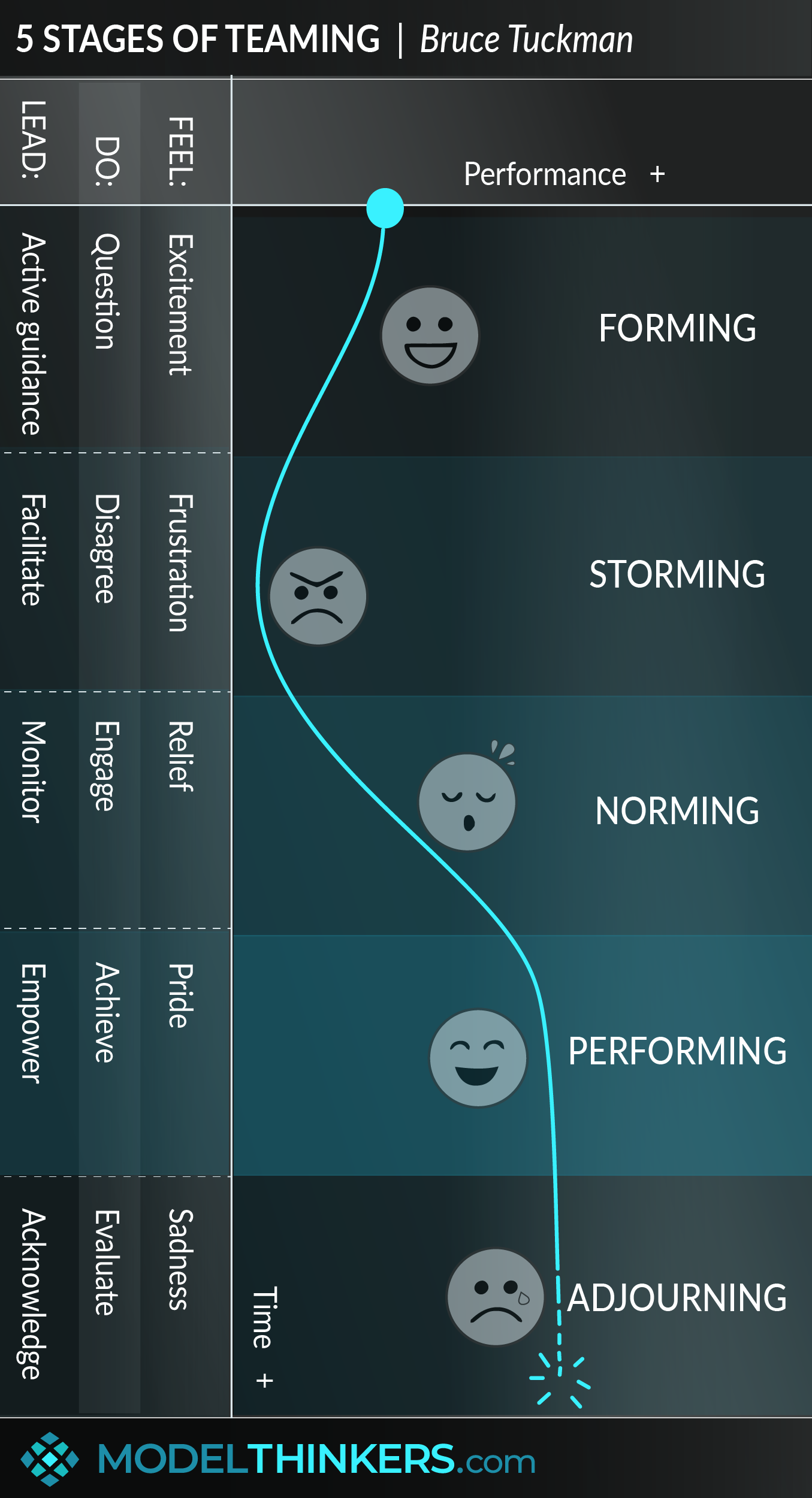 5 Stages of Teaming