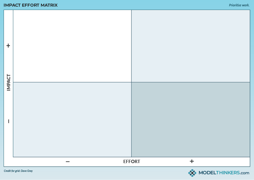 Impact Effort Matrix